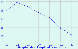 Courbe de tempratures pour Anvers (Be)