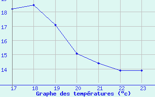 Courbe de tempratures pour Boulaide (Lux)