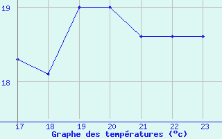 Courbe de tempratures pour le bateau EUCFR05