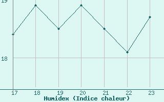 Courbe de l'humidex pour Cape Spartivento