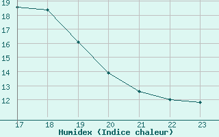 Courbe de l'humidex pour Eygliers (05)