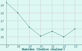 Courbe de l'humidex pour Montredon des Corbires (11)