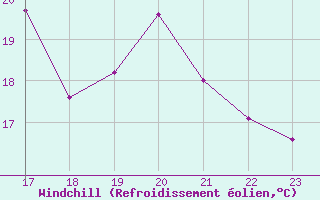Courbe du refroidissement olien pour Dieppe (76)