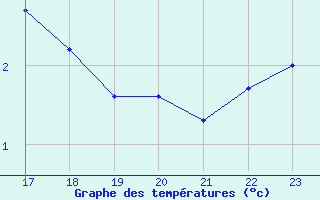 Courbe de tempratures pour Saint-Haon (43)