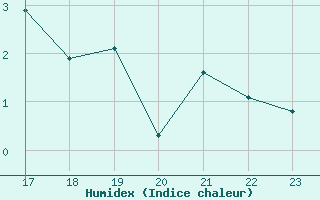 Courbe de l'humidex pour Bonnecombe - Les Salces (48)