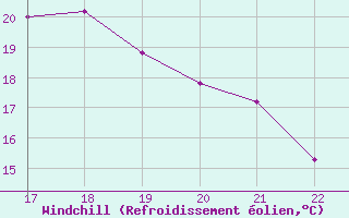 Courbe du refroidissement olien pour Doissat (24)