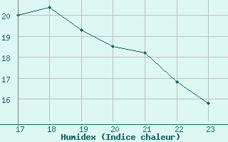 Courbe de l'humidex pour Anvers (Be)