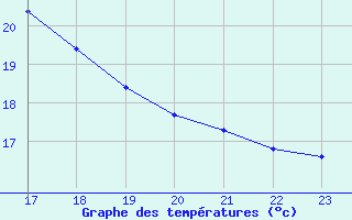 Courbe de tempratures pour Gruissan (11)