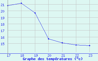 Courbe de tempratures pour Saint-Yrieix-le-Djalat (19)