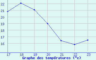 Courbe de tempratures pour Blus (40)