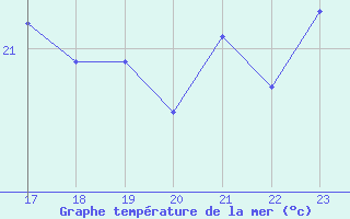 Courbe de temprature de la mer  pour le bateau EUCFR05