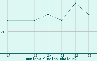 Courbe de l'humidex pour Strommingsbadan