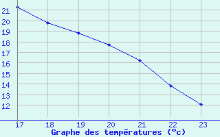 Courbe de tempratures pour Thorigny (85)