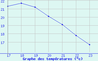 Courbe de tempratures pour Pouzauges (85)