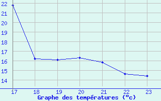 Courbe de tempratures pour Jarnac (16)