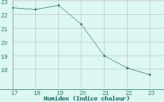 Courbe de l'humidex pour L'Huisserie (53)