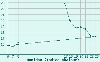 Courbe de l'humidex pour Cap de la Hve (76)