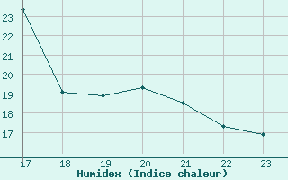 Courbe de l'humidex pour Jarnac (16)