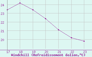 Courbe du refroidissement olien pour Cap Cpet (83)