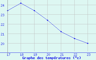 Courbe de tempratures pour Cap Cpet (83)