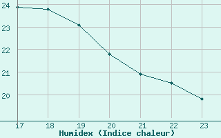 Courbe de l'humidex pour Rochegude (26)