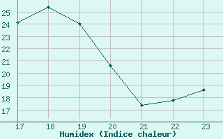 Courbe de l'humidex pour Blus (40)