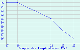 Courbe de tempratures pour Boulaide (Lux)