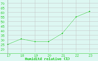 Courbe de l'humidit relative pour Buzenol (Be)