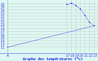 Courbe de tempratures pour Variscourt (02)