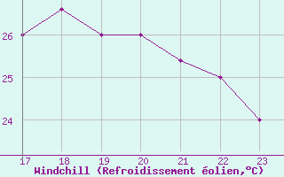 Courbe du refroidissement olien pour Yurimaguas