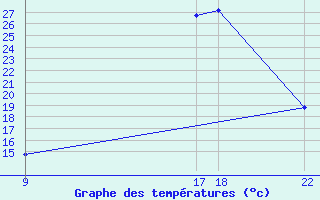 Courbe de tempratures pour Muirancourt (60)