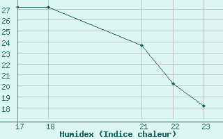 Courbe de l'humidex pour Boulaide (Lux)