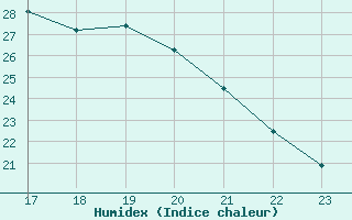 Courbe de l'humidex pour Bouligny (55)