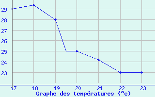 Courbe de tempratures pour Yurimaguas