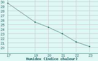 Courbe de l'humidex pour Waldmunchen