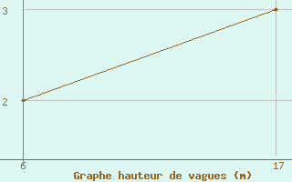 Courbe de la hauteur des vagues pour le bateau TBWUK87