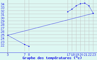 Courbe de tempratures pour Chilpancingo, Gro.