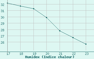 Courbe de l'humidex pour Orschwiller (67)