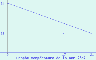 Courbe de temprature de la mer  pour le bateau OYAU2