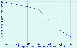 Courbe de tempratures pour Fains-Veel (55)