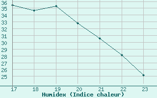 Courbe de l'humidex pour Buzenol (Be)