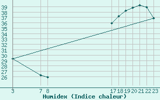 Courbe de l'humidex pour Chilpancingo, Gro.