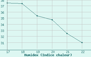 Courbe de l'humidex pour Doissat (24)