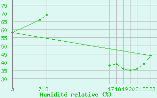 Courbe de l'humidit relative pour Chilpancingo, Gro.