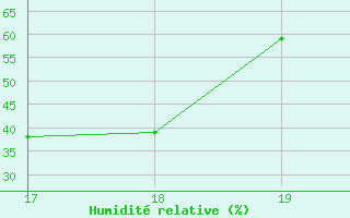 Courbe de l'humidit relative pour Thnes (74)