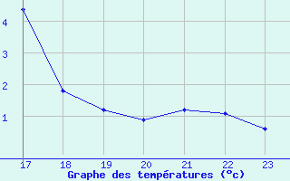 Courbe de tempratures pour Saint-Julien-en-Quint (26)