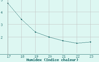 Courbe de l'humidex pour Sant Julia de Loria (And)