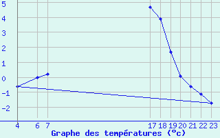 Courbe de tempratures pour Vaux-sur-Sre (Be)