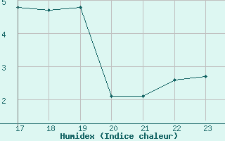 Courbe de l'humidex pour Potes / Torre del Infantado (Esp)