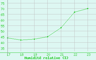 Courbe de l'humidit relative pour Sallles d'Aude (11)